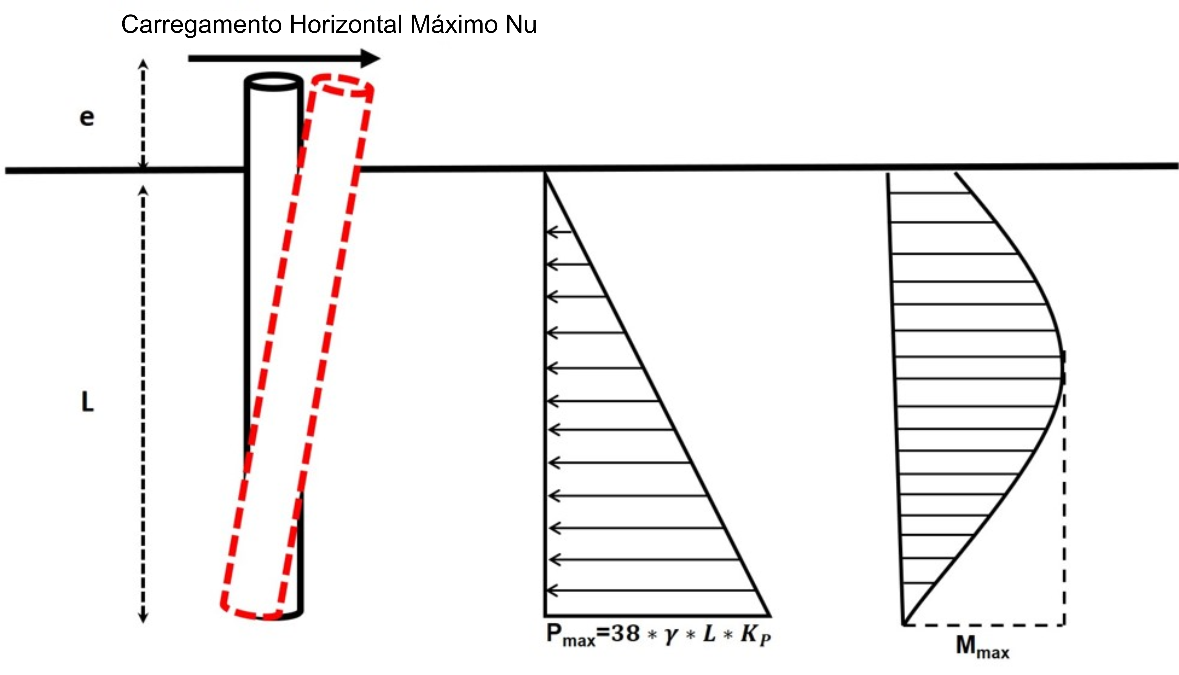 Deformação (exagerada) de uma estaca curta, de topo livre, sujeita à carregamento horizontal máxima em solo granular. São apresentadas as distribuições da reação do solo e do momento fletor atuante na estaca.